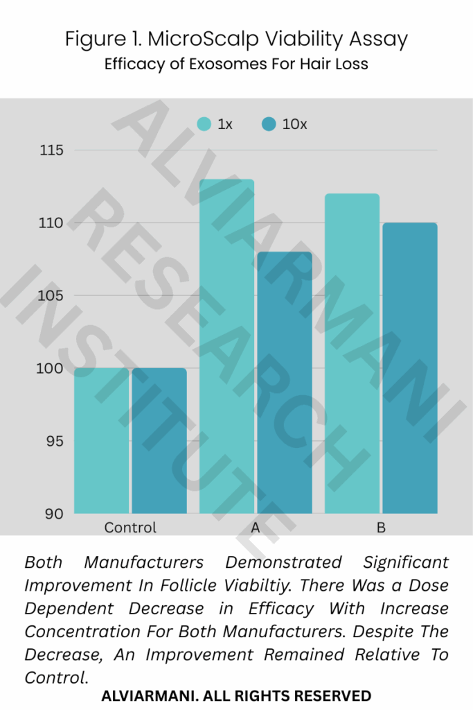 Follicle Viability Assay Demonstrating Efficacy of Exosomes For Hair Loss