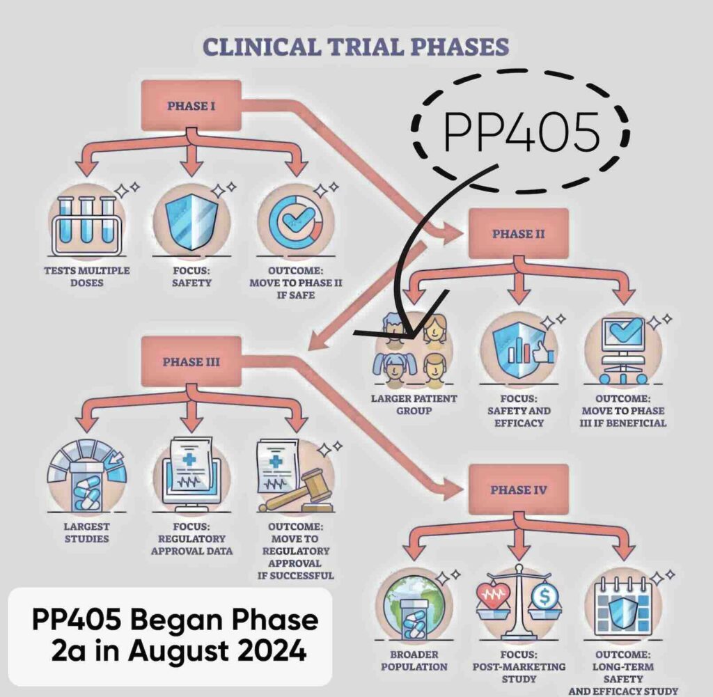 PP405 Clinical Phase 2a