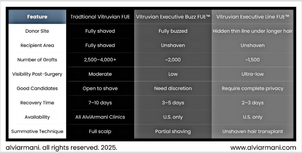 Vitruvian FUE vs Vitruvian No Shave Executive Buzz vs Vitruvian Executive Line Chart Comparison 