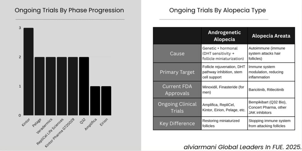 Current Therapeutic Landscape of Clinical Trials including PP405 in AGA and AA