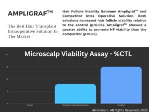Ampligraf Intraoperative Solution For Optimum Hair Follicle Viability Post Hair Transplant