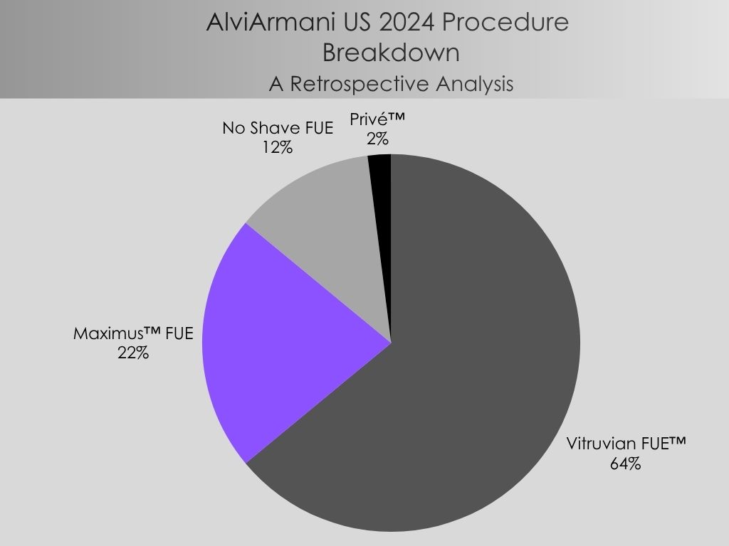 AlviArmani 2024 Procedure Type Breakdown Chart