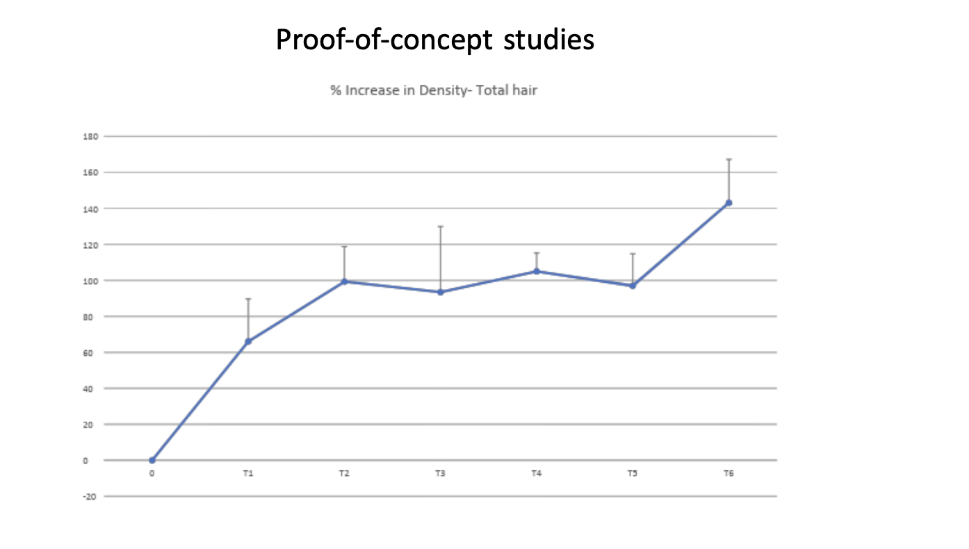 Proof-of-concept chart showing percentage increase in total hair density over multiple TR6 mesotherapy treatment timepoints