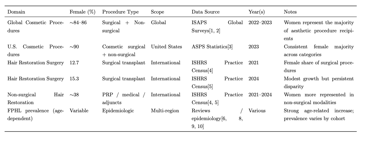 Table summarizing the female hair restoration utilization gap: high aesthetic procedure utilization but low surgical hair transplant utilization.