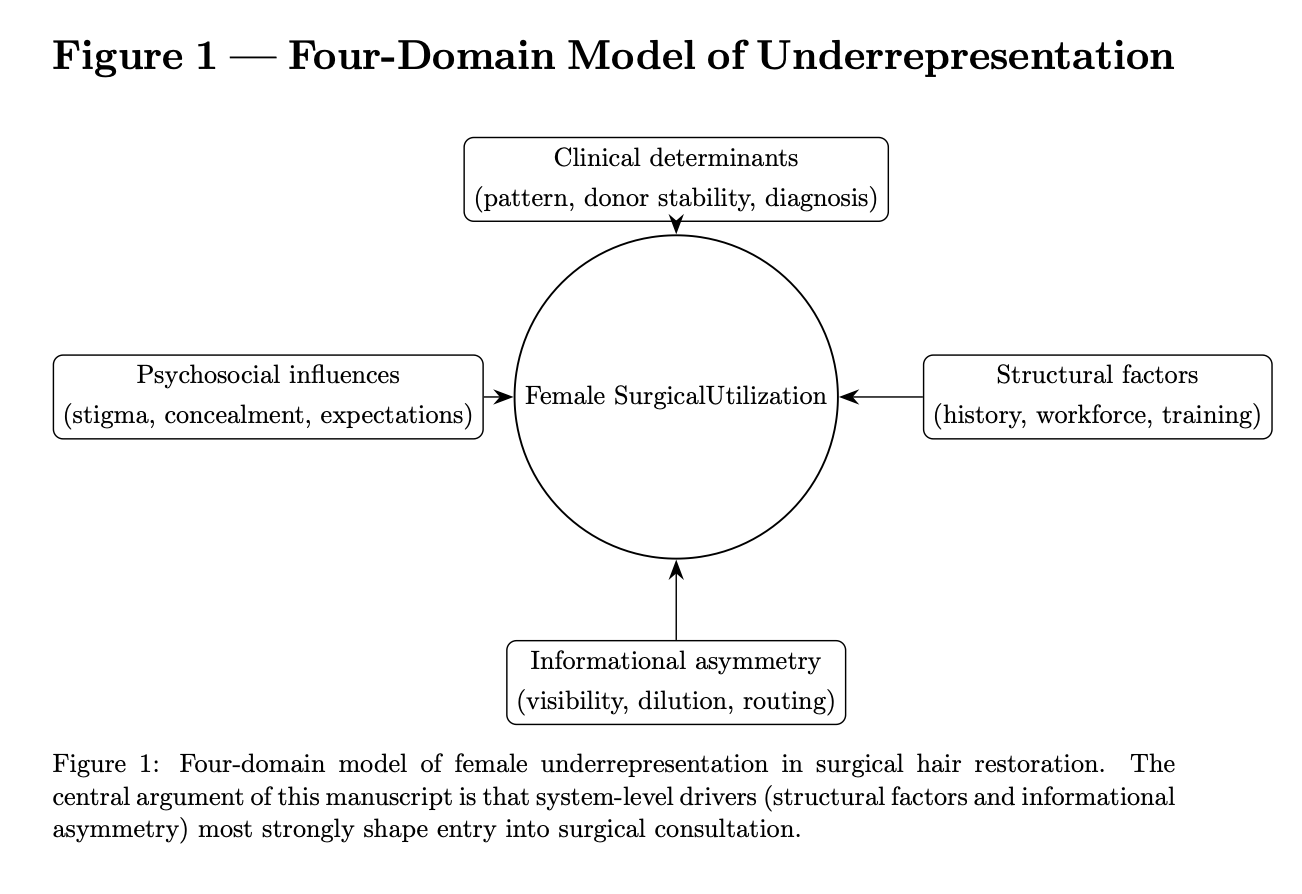 Four-domain model of female underrepresentation in surgical hair restoration: clinical determinants, psychosocial influences, structural factors, and informational asymmetry.