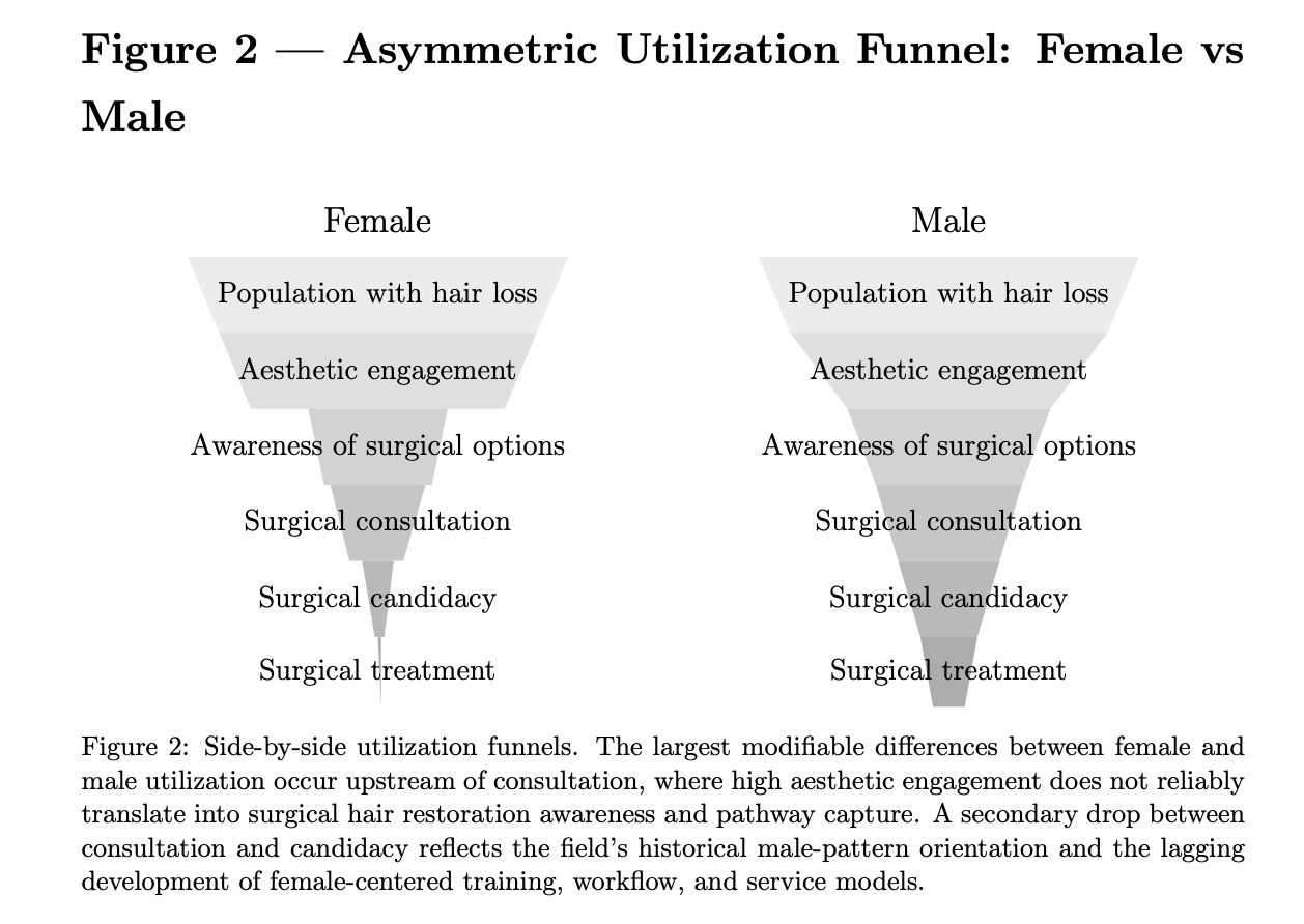 Asymmetric utilization funnel comparing female and male pathways from awareness to consultation and treatment in surgical hair restoration.
