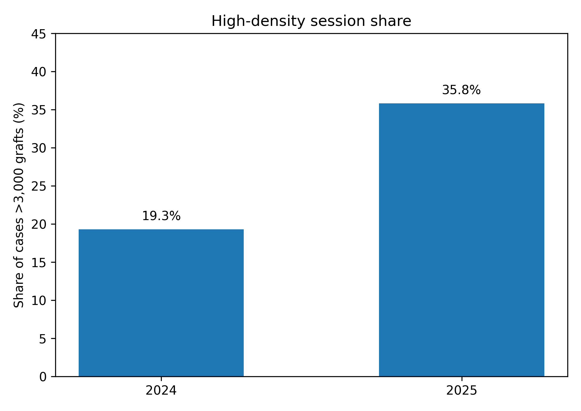 Bar chart showing high-density FUE session share increasing from 19.3 percent in 2024 to 35.8 percent in 2025 for cases exceeding 3,000 grafts