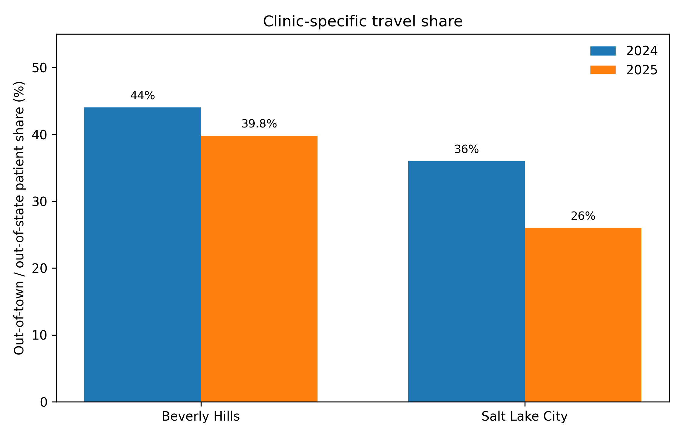 Bar chart comparing Beverly Hills and Salt Lake City out-of-town or out-of-state patient share in 2024 and 2025
