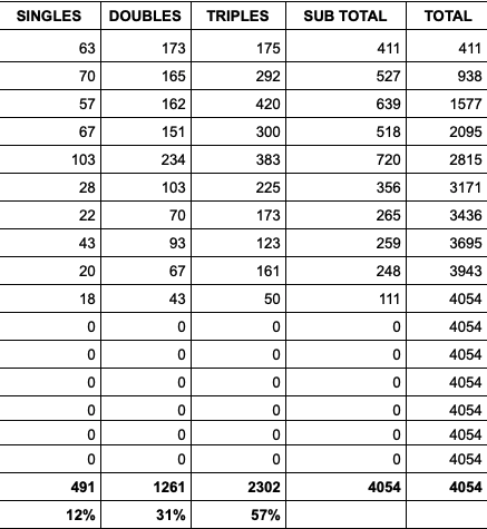 Operative graft count record documenting 4,054 FUE grafts